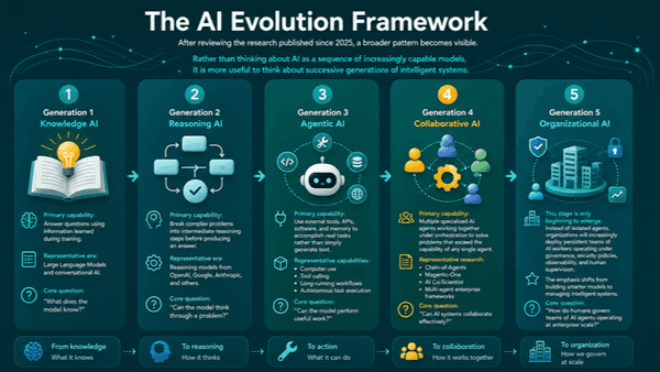 The AI Roadmap Hidden in Frontier Research (2025-2026)